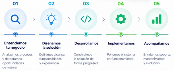 Equipo colaborando en un proyecto